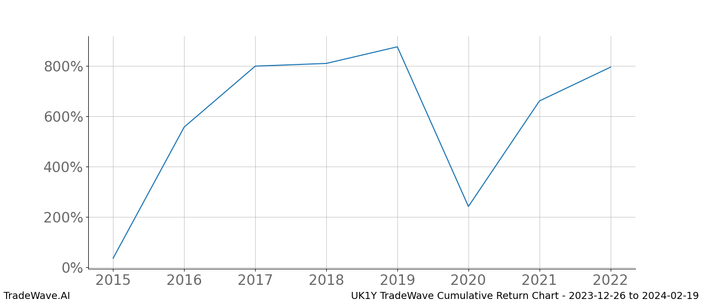 Cumulative chart UK1Y for date range: 2023-12-26 to 2024-02-19 - this chart shows the cumulative return of the TradeWave opportunity date range for UK1Y when bought on 2023-12-26 and sold on 2024-02-19 - this percent chart shows the capital growth for the date range over the past 8 years 