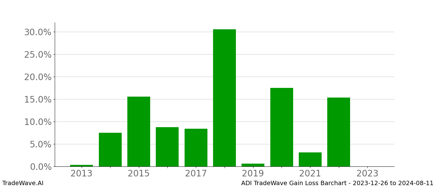 Gain/Loss barchart ADI for date range: 2023-12-26 to 2024-08-11 - this chart shows the gain/loss of the TradeWave opportunity for ADI buying on 2023-12-26 and selling it on 2024-08-11 - this barchart is showing 10 years of history