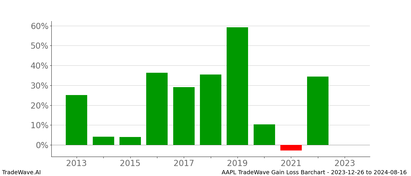 Gain/Loss barchart AAPL for date range: 2023-12-26 to 2024-08-16 - this chart shows the gain/loss of the TradeWave opportunity for AAPL buying on 2023-12-26 and selling it on 2024-08-16 - this barchart is showing 10 years of history