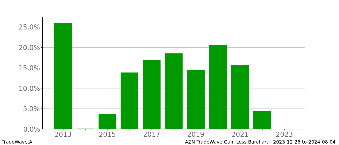 Gain/Loss barchart AZN for date range: 2023-12-26 to 2024-08-04 - this chart shows the gain/loss of the TradeWave opportunity for AZN buying on 2023-12-26 and selling it on 2024-08-04 - this barchart is showing 10 years of history