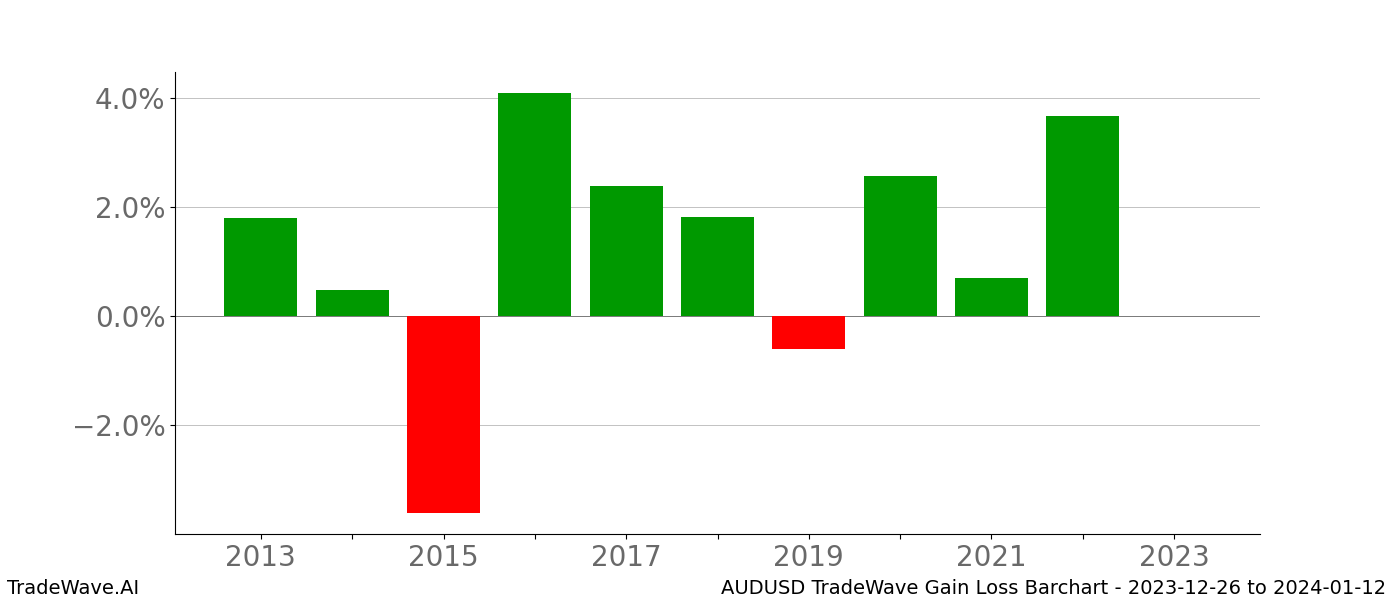 Gain/Loss barchart AUDUSD for date range: 2023-12-26 to 2024-01-12 - this chart shows the gain/loss of the TradeWave opportunity for AUDUSD buying on 2023-12-26 and selling it on 2024-01-12 - this barchart is showing 10 years of history