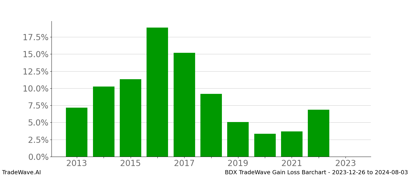 Gain/Loss barchart BDX for date range: 2023-12-26 to 2024-08-03 - this chart shows the gain/loss of the TradeWave opportunity for BDX buying on 2023-12-26 and selling it on 2024-08-03 - this barchart is showing 10 years of history