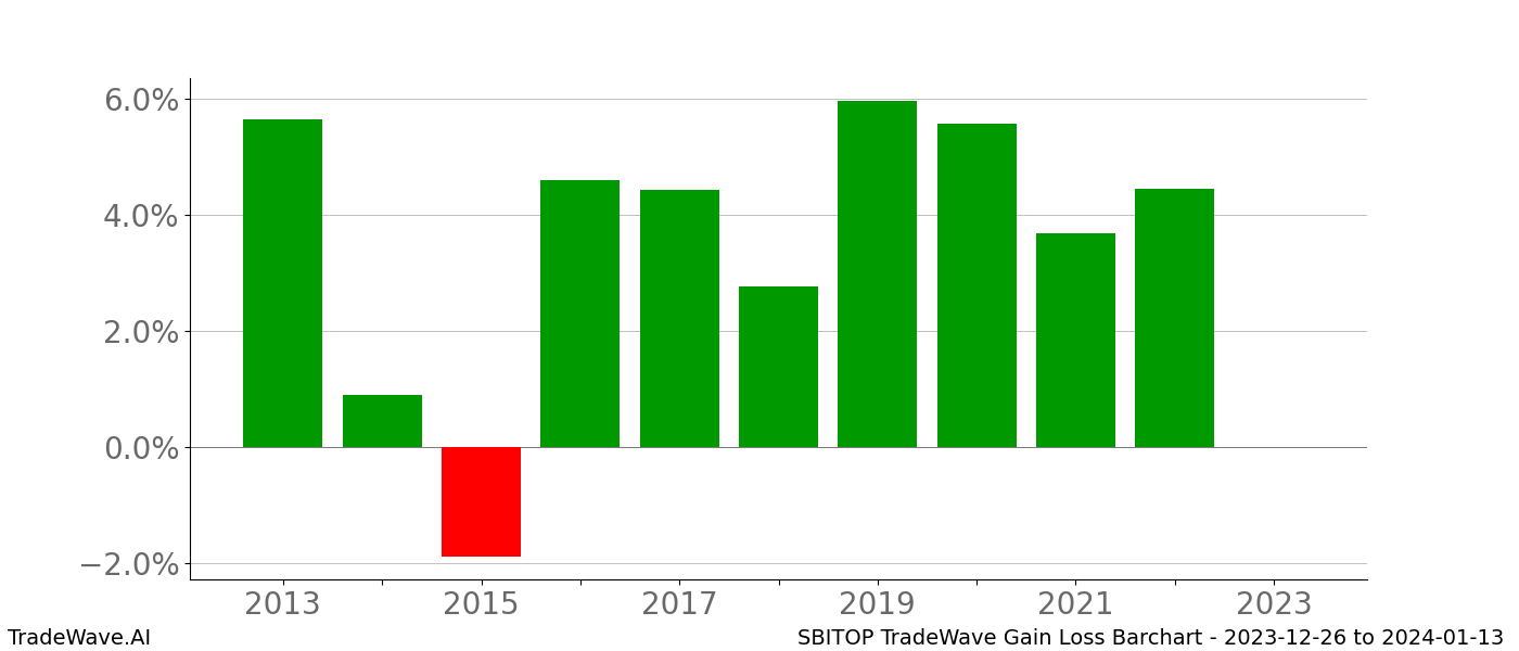 Gain/Loss barchart SBITOP for date range: 2023-12-26 to 2024-01-13 - this chart shows the gain/loss of the TradeWave opportunity for SBITOP buying on 2023-12-26 and selling it on 2024-01-13 - this barchart is showing 10 years of history