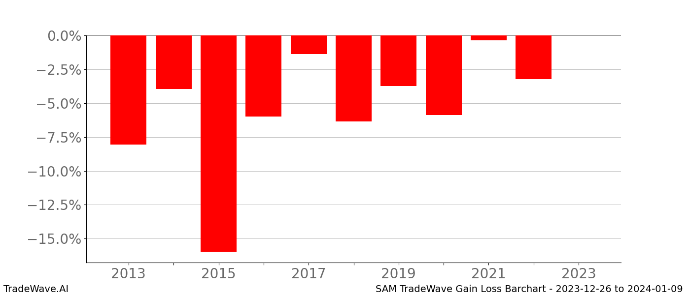 Gain/Loss barchart SAM for date range: 2023-12-26 to 2024-01-09 - this chart shows the gain/loss of the TradeWave opportunity for SAM buying on 2023-12-26 and selling it on 2024-01-09 - this barchart is showing 10 years of history