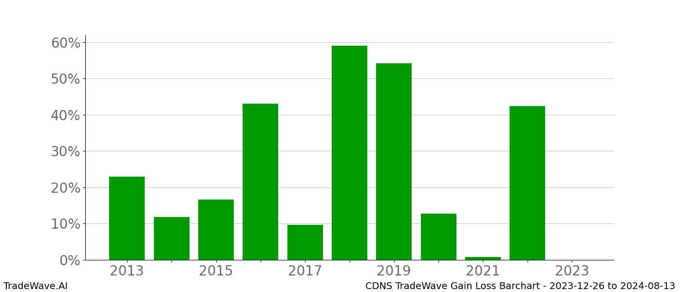 Gain/Loss barchart CDNS for date range: 2023-12-26 to 2024-08-13 - this chart shows the gain/loss of the TradeWave opportunity for CDNS buying on 2023-12-26 and selling it on 2024-08-13 - this barchart is showing 10 years of history