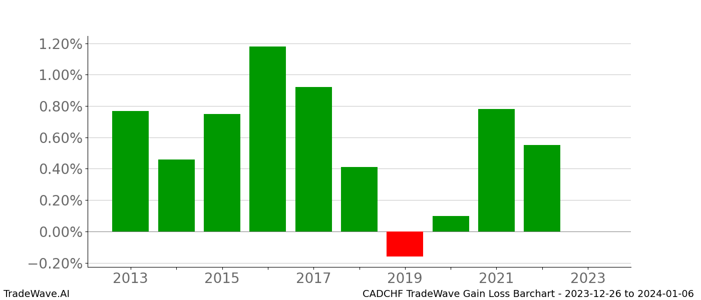 Gain/Loss barchart CADCHF for date range: 2023-12-26 to 2024-01-06 - this chart shows the gain/loss of the TradeWave opportunity for CADCHF buying on 2023-12-26 and selling it on 2024-01-06 - this barchart is showing 10 years of history