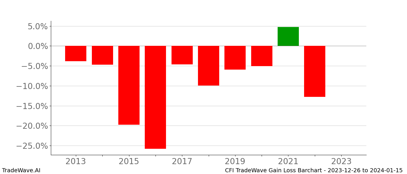 Gain/Loss barchart CFI for date range: 2023-12-26 to 2024-01-15 - this chart shows the gain/loss of the TradeWave opportunity for CFI buying on 2023-12-26 and selling it on 2024-01-15 - this barchart is showing 10 years of history