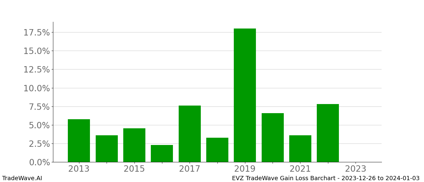 Gain/Loss barchart EVZ for date range: 2023-12-26 to 2024-01-03 - this chart shows the gain/loss of the TradeWave opportunity for EVZ buying on 2023-12-26 and selling it on 2024-01-03 - this barchart is showing 10 years of history