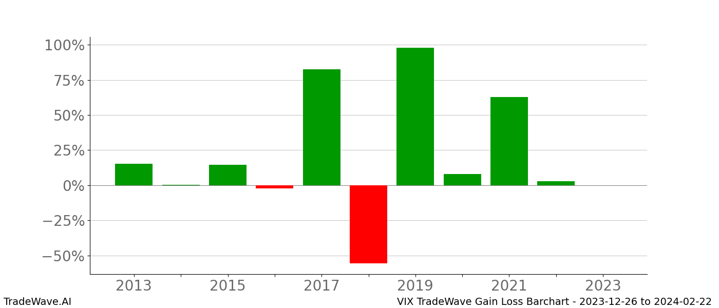 Gain/Loss barchart VIX for date range: 2023-12-26 to 2024-02-22 - this chart shows the gain/loss of the TradeWave opportunity for VIX buying on 2023-12-26 and selling it on 2024-02-22 - this barchart is showing 10 years of history