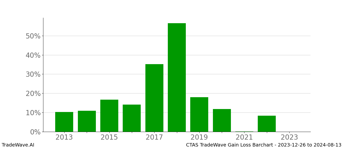 Gain/Loss barchart CTAS for date range: 2023-12-26 to 2024-08-13 - this chart shows the gain/loss of the TradeWave opportunity for CTAS buying on 2023-12-26 and selling it on 2024-08-13 - this barchart is showing 10 years of history