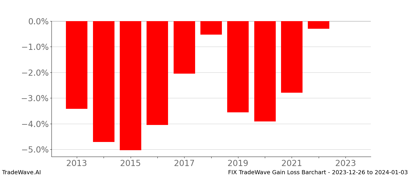 Gain/Loss barchart FIX for date range: 2023-12-26 to 2024-01-03 - this chart shows the gain/loss of the TradeWave opportunity for FIX buying on 2023-12-26 and selling it on 2024-01-03 - this barchart is showing 10 years of history