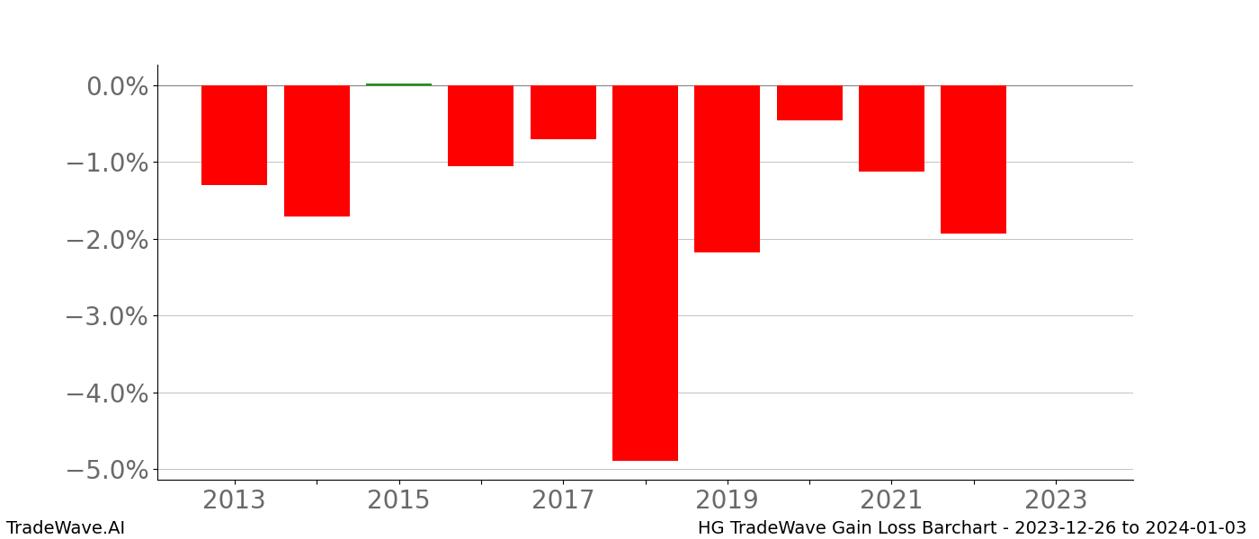 Gain/Loss barchart HG for date range: 2023-12-26 to 2024-01-03 - this chart shows the gain/loss of the TradeWave opportunity for HG buying on 2023-12-26 and selling it on 2024-01-03 - this barchart is showing 10 years of history