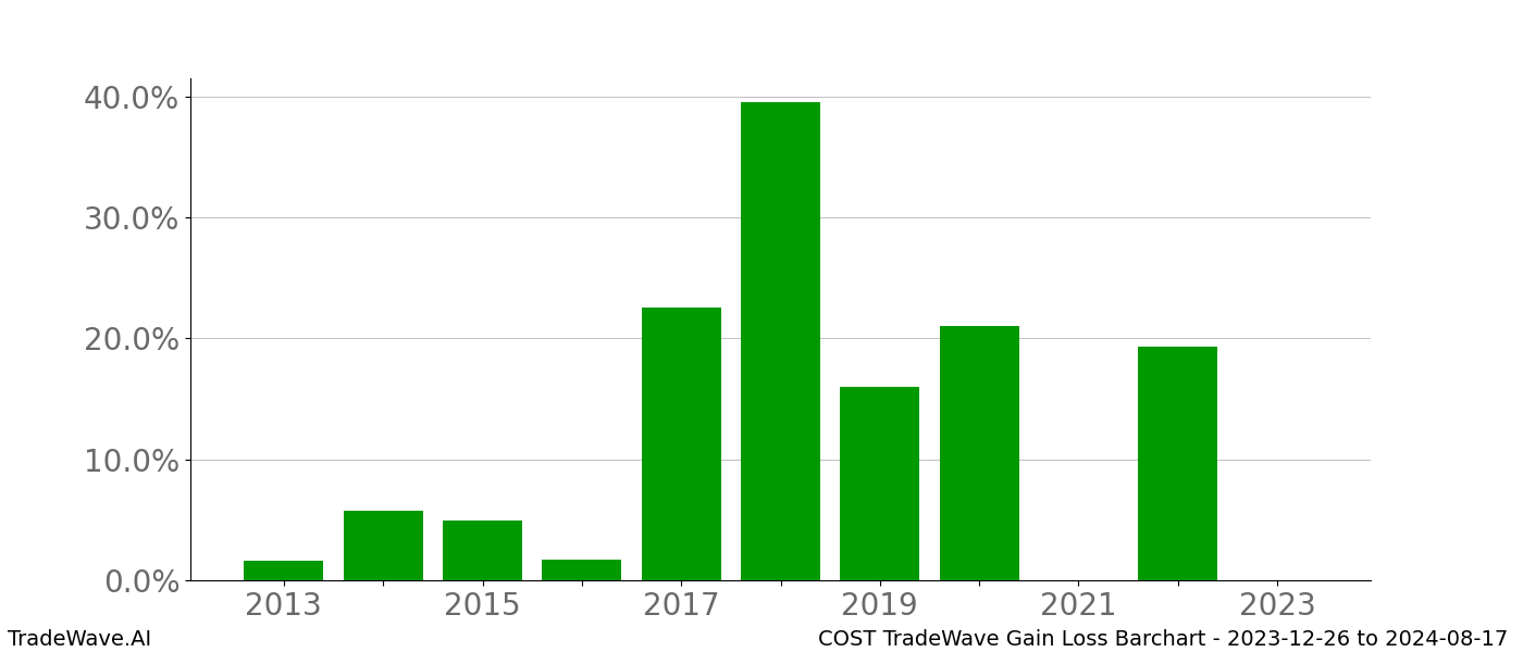 Gain/Loss barchart COST for date range: 2023-12-26 to 2024-08-17 - this chart shows the gain/loss of the TradeWave opportunity for COST buying on 2023-12-26 and selling it on 2024-08-17 - this barchart is showing 10 years of history