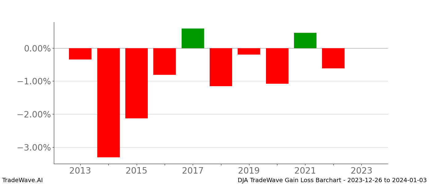 Gain/Loss barchart DJA for date range: 2023-12-26 to 2024-01-03 - this chart shows the gain/loss of the TradeWave opportunity for DJA buying on 2023-12-26 and selling it on 2024-01-03 - this barchart is showing 10 years of history