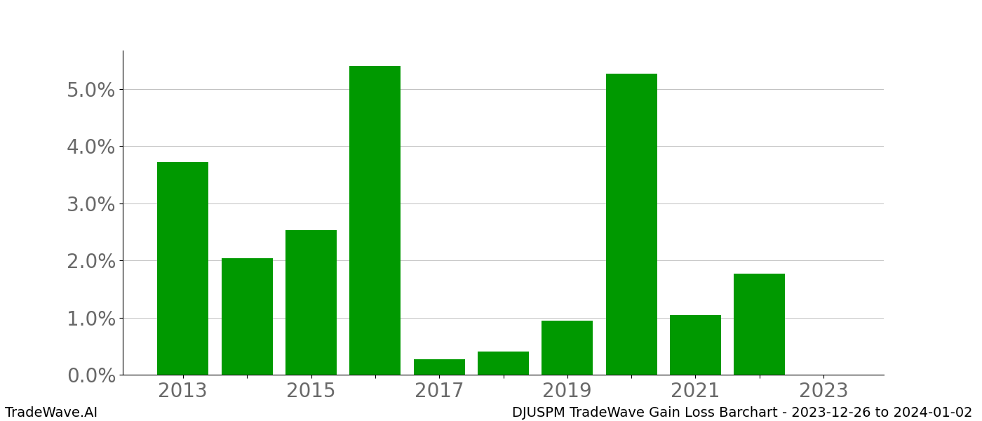 Gain/Loss barchart DJUSPM for date range: 2023-12-26 to 2024-01-02 - this chart shows the gain/loss of the TradeWave opportunity for DJUSPM buying on 2023-12-26 and selling it on 2024-01-02 - this barchart is showing 10 years of history