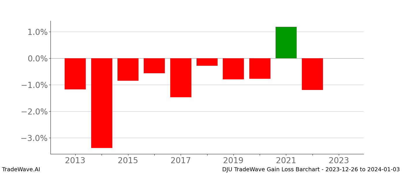 Gain/Loss barchart DJU for date range: 2023-12-26 to 2024-01-03 - this chart shows the gain/loss of the TradeWave opportunity for DJU buying on 2023-12-26 and selling it on 2024-01-03 - this barchart is showing 10 years of history