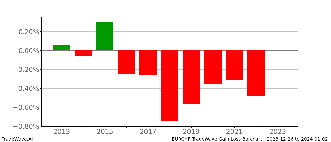 Gain/Loss barchart EURCHF for date range: 2023-12-26 to 2024-01-02 - this chart shows the gain/loss of the TradeWave opportunity for EURCHF buying on 2023-12-26 and selling it on 2024-01-02 - this barchart is showing 10 years of history