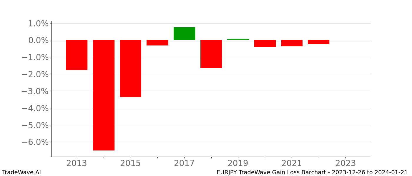 Gain/Loss barchart EURJPY for date range: 2023-12-26 to 2024-01-21 - this chart shows the gain/loss of the TradeWave opportunity for EURJPY buying on 2023-12-26 and selling it on 2024-01-21 - this barchart is showing 10 years of history