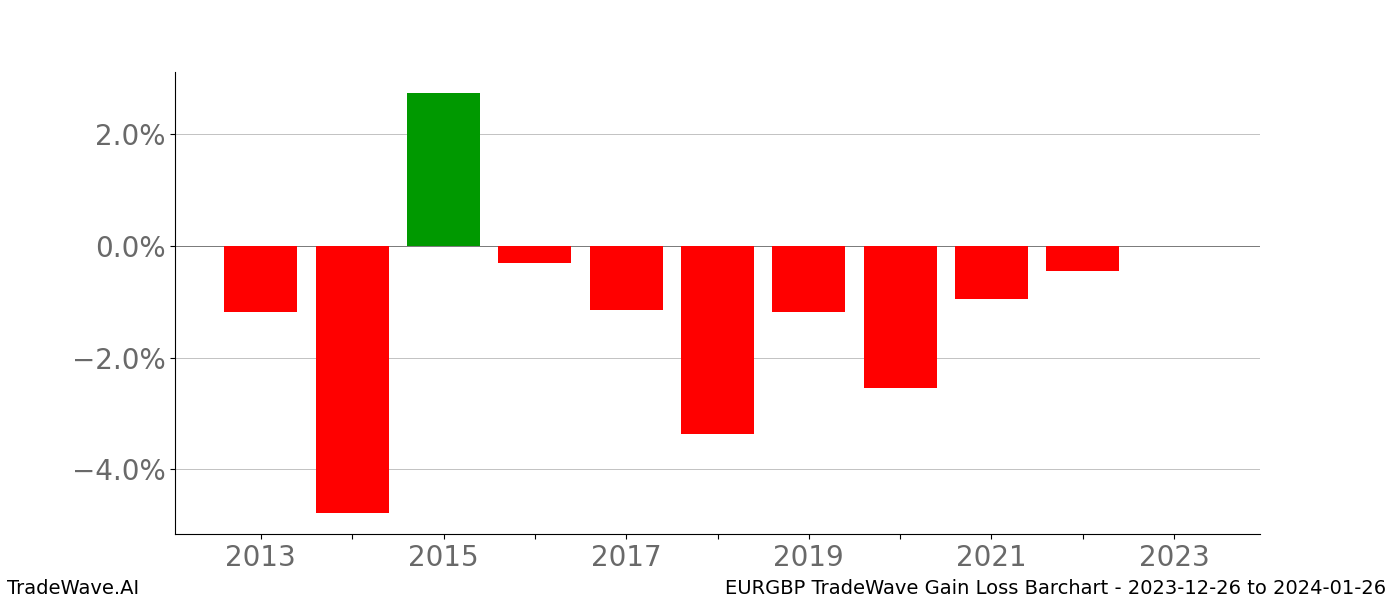 Gain/Loss barchart EURGBP for date range: 2023-12-26 to 2024-01-26 - this chart shows the gain/loss of the TradeWave opportunity for EURGBP buying on 2023-12-26 and selling it on 2024-01-26 - this barchart is showing 10 years of history