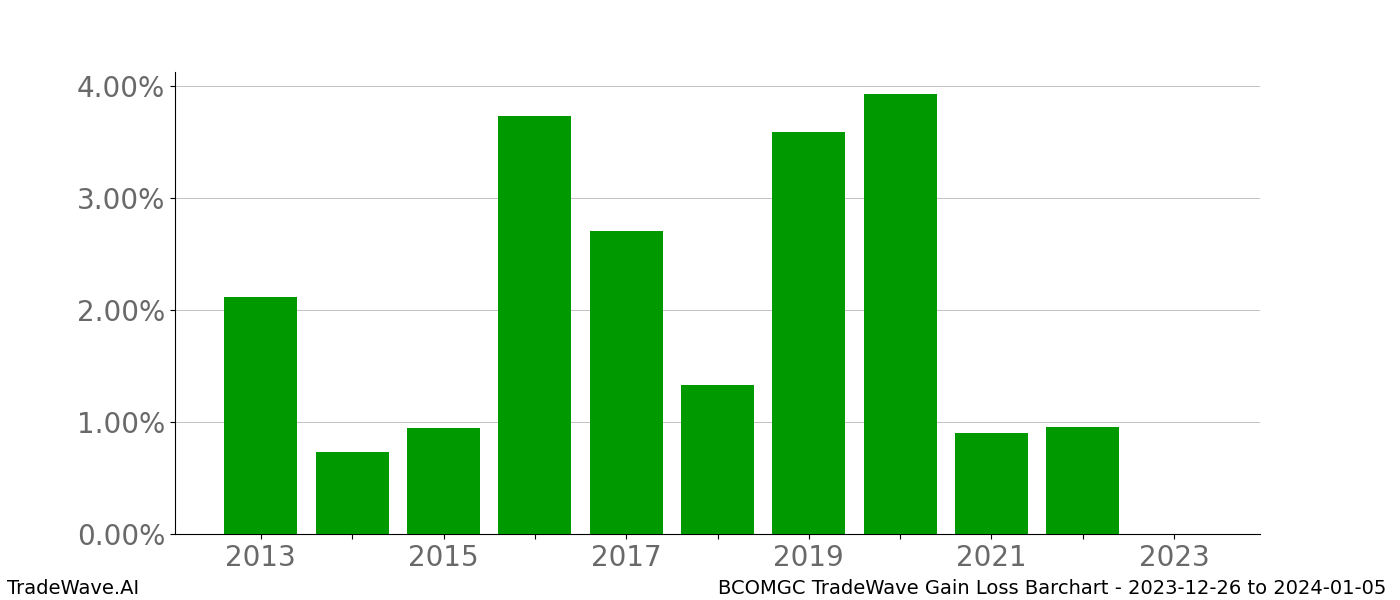 Gain/Loss barchart BCOMGC for date range: 2023-12-26 to 2024-01-05 - this chart shows the gain/loss of the TradeWave opportunity for BCOMGC buying on 2023-12-26 and selling it on 2024-01-05 - this barchart is showing 10 years of history