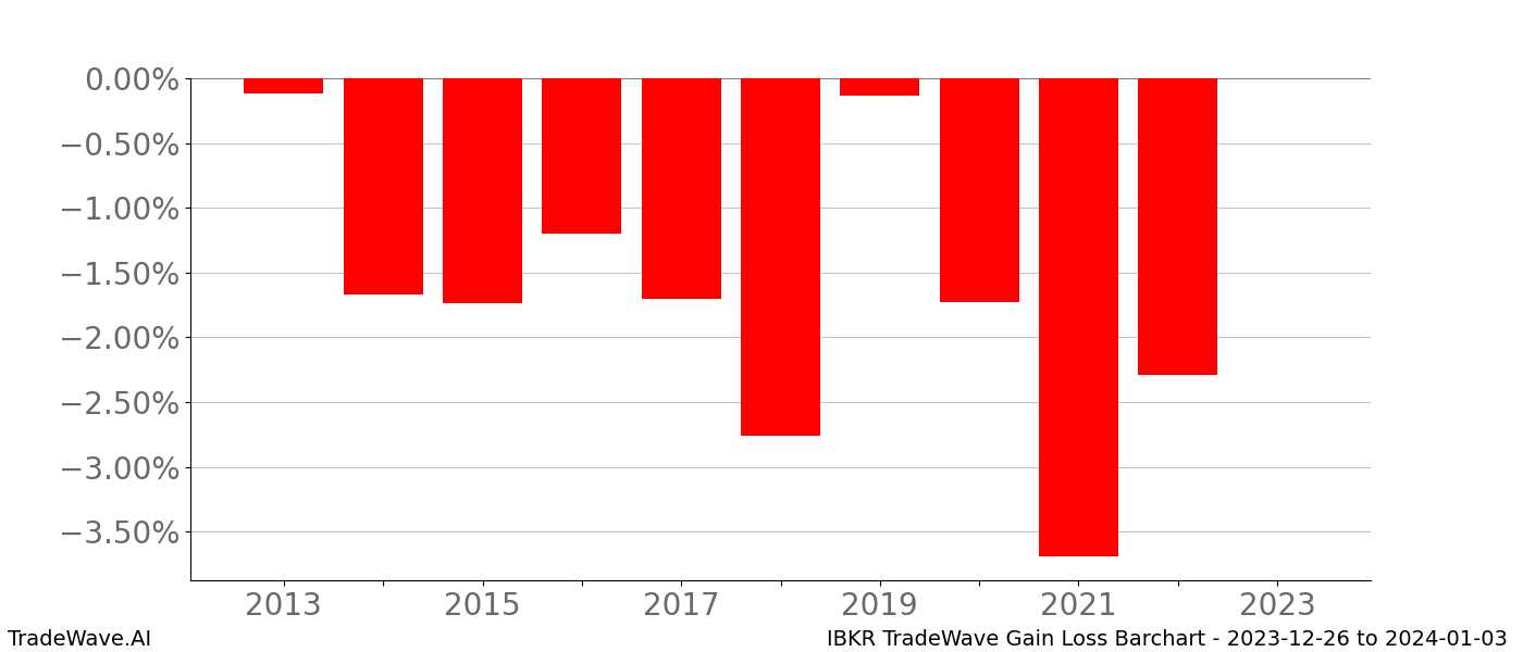 Gain/Loss barchart IBKR for date range: 2023-12-26 to 2024-01-03 - this chart shows the gain/loss of the TradeWave opportunity for IBKR buying on 2023-12-26 and selling it on 2024-01-03 - this barchart is showing 10 years of history