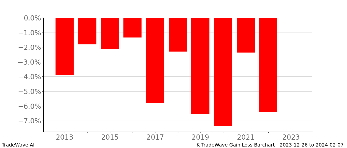 Gain/Loss barchart K for date range: 2023-12-26 to 2024-02-07 - this chart shows the gain/loss of the TradeWave opportunity for K buying on 2023-12-26 and selling it on 2024-02-07 - this barchart is showing 10 years of history