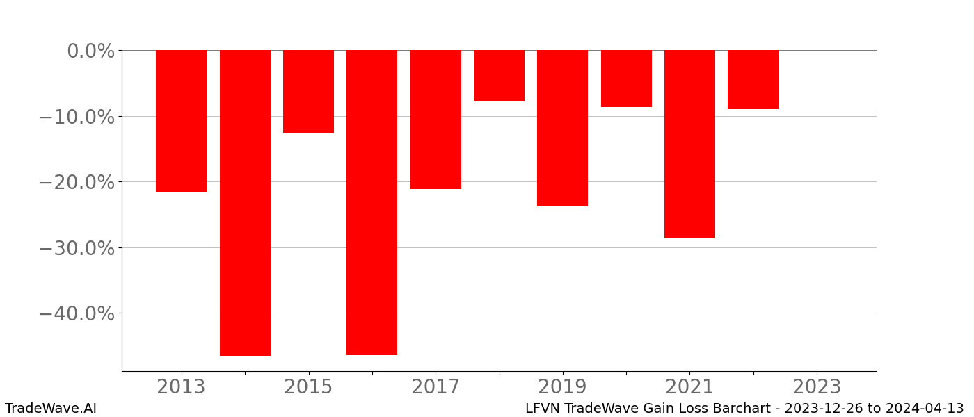 Gain/Loss barchart LFVN for date range: 2023-12-26 to 2024-04-13 - this chart shows the gain/loss of the TradeWave opportunity for LFVN buying on 2023-12-26 and selling it on 2024-04-13 - this barchart is showing 10 years of history