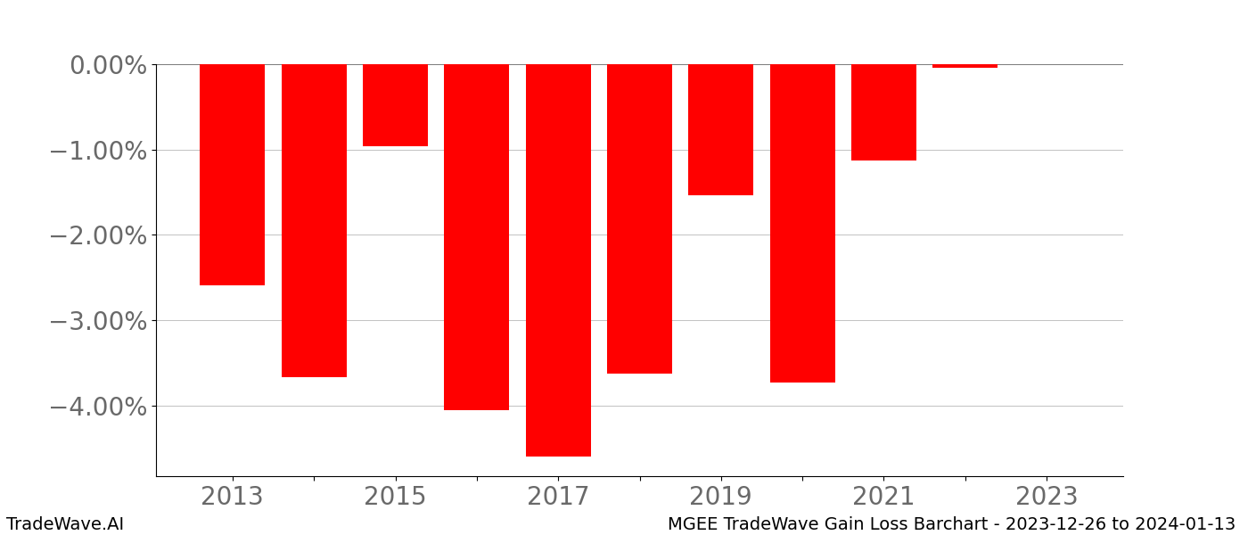 Gain/Loss barchart MGEE for date range: 2023-12-26 to 2024-01-13 - this chart shows the gain/loss of the TradeWave opportunity for MGEE buying on 2023-12-26 and selling it on 2024-01-13 - this barchart is showing 10 years of history