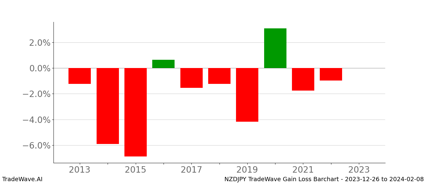 Gain/Loss barchart NZDJPY for date range: 2023-12-26 to 2024-02-08 - this chart shows the gain/loss of the TradeWave opportunity for NZDJPY buying on 2023-12-26 and selling it on 2024-02-08 - this barchart is showing 10 years of history