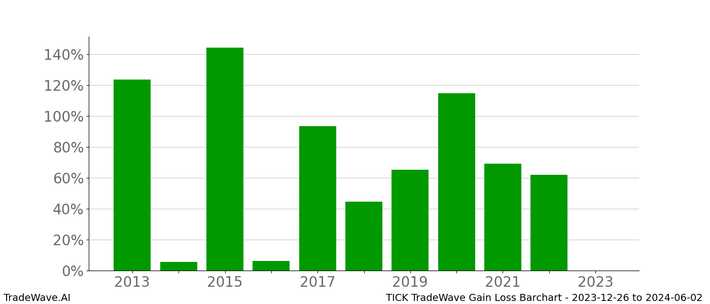 Gain/Loss barchart TICK for date range: 2023-12-26 to 2024-06-02 - this chart shows the gain/loss of the TradeWave opportunity for TICK buying on 2023-12-26 and selling it on 2024-06-02 - this barchart is showing 10 years of history