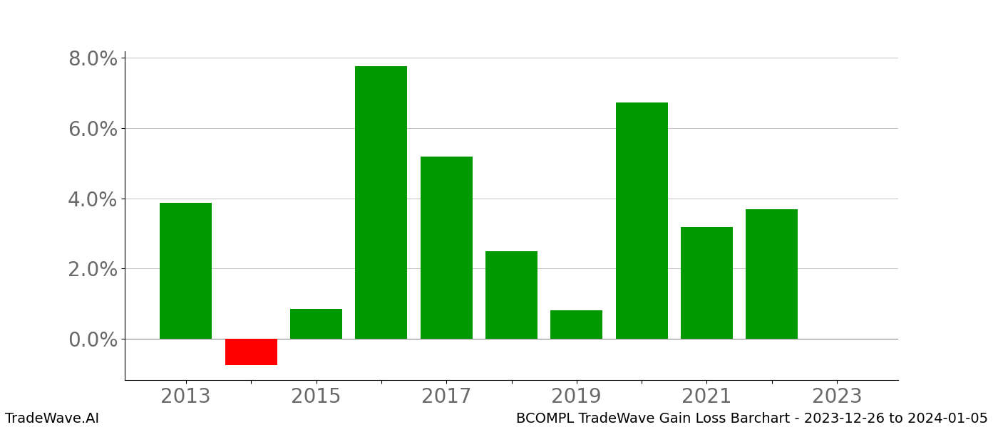 Gain/Loss barchart BCOMPL for date range: 2023-12-26 to 2024-01-05 - this chart shows the gain/loss of the TradeWave opportunity for BCOMPL buying on 2023-12-26 and selling it on 2024-01-05 - this barchart is showing 10 years of history