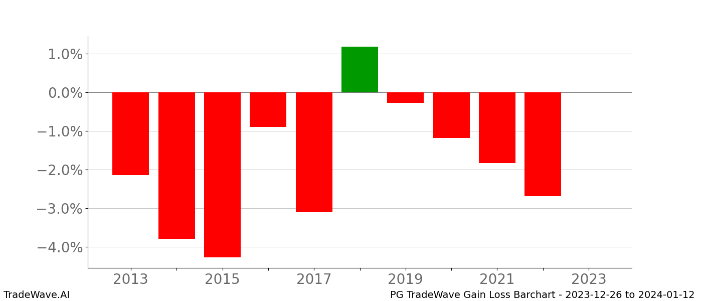 Gain/Loss barchart PG for date range: 2023-12-26 to 2024-01-12 - this chart shows the gain/loss of the TradeWave opportunity for PG buying on 2023-12-26 and selling it on 2024-01-12 - this barchart is showing 10 years of history