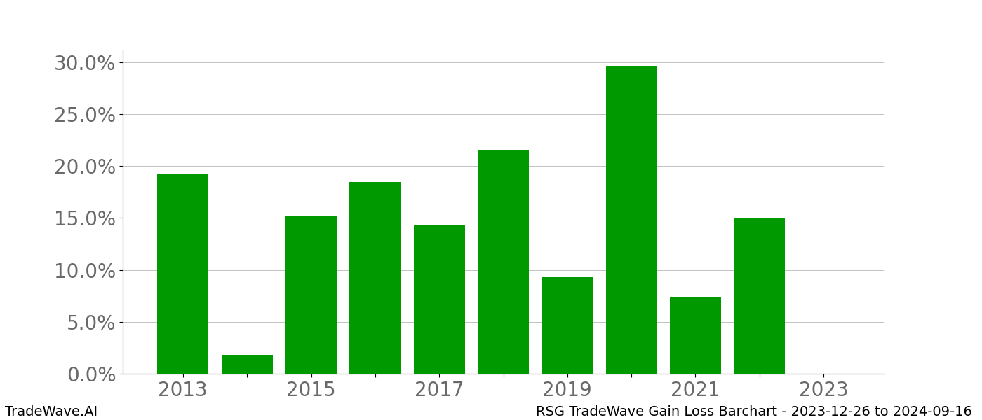 Gain/Loss barchart RSG for date range: 2023-12-26 to 2024-09-16 - this chart shows the gain/loss of the TradeWave opportunity for RSG buying on 2023-12-26 and selling it on 2024-09-16 - this barchart is showing 10 years of history