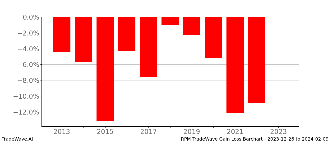 Gain/Loss barchart RPM for date range: 2023-12-26 to 2024-02-09 - this chart shows the gain/loss of the TradeWave opportunity for RPM buying on 2023-12-26 and selling it on 2024-02-09 - this barchart is showing 10 years of history