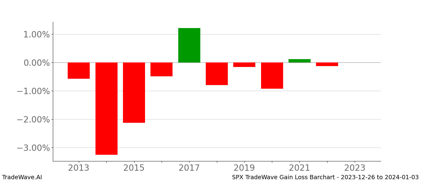 Gain/Loss barchart SPX for date range: 2023-12-26 to 2024-01-03 - this chart shows the gain/loss of the TradeWave opportunity for SPX buying on 2023-12-26 and selling it on 2024-01-03 - this barchart is showing 10 years of history