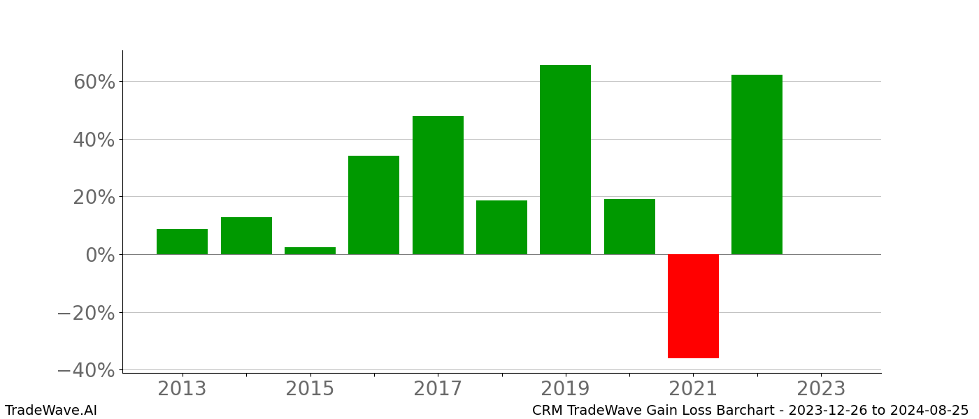 Gain/Loss barchart CRM for date range: 2023-12-26 to 2024-08-25 - this chart shows the gain/loss of the TradeWave opportunity for CRM buying on 2023-12-26 and selling it on 2024-08-25 - this barchart is showing 10 years of history