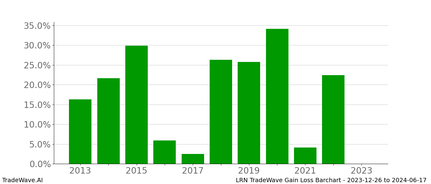 Gain/Loss barchart LRN for date range: 2023-12-26 to 2024-06-17 - this chart shows the gain/loss of the TradeWave opportunity for LRN buying on 2023-12-26 and selling it on 2024-06-17 - this barchart is showing 10 years of history