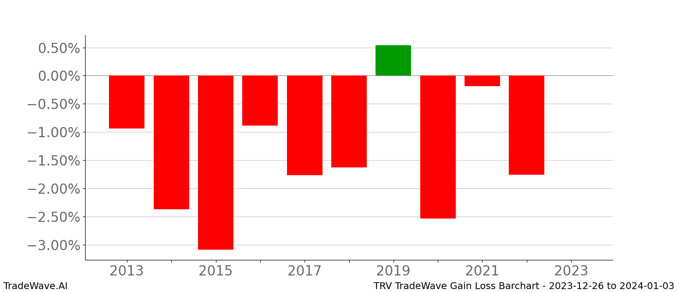 Gain/Loss barchart TRV for date range: 2023-12-26 to 2024-01-03 - this chart shows the gain/loss of the TradeWave opportunity for TRV buying on 2023-12-26 and selling it on 2024-01-03 - this barchart is showing 10 years of history