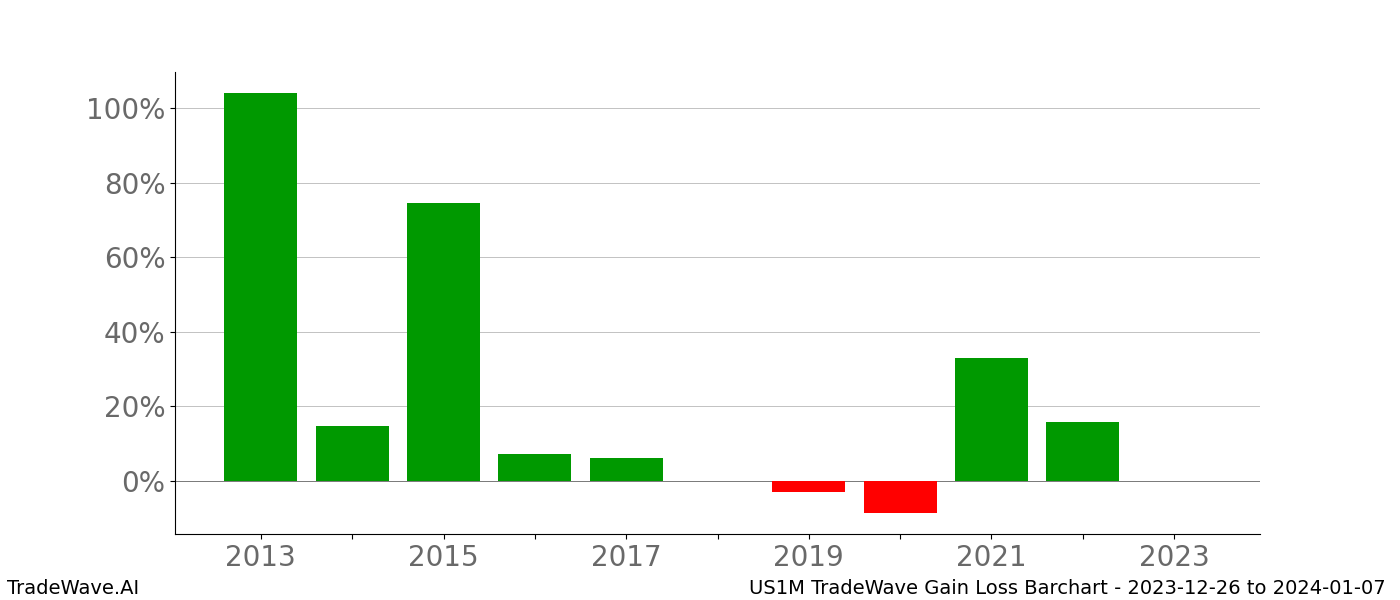 Gain/Loss barchart US1M for date range: 2023-12-26 to 2024-01-07 - this chart shows the gain/loss of the TradeWave opportunity for US1M buying on 2023-12-26 and selling it on 2024-01-07 - this barchart is showing 10 years of history