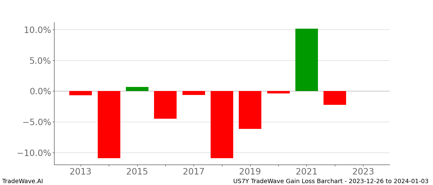 Gain/Loss barchart US7Y for date range: 2023-12-26 to 2024-01-03 - this chart shows the gain/loss of the TradeWave opportunity for US7Y buying on 2023-12-26 and selling it on 2024-01-03 - this barchart is showing 10 years of history