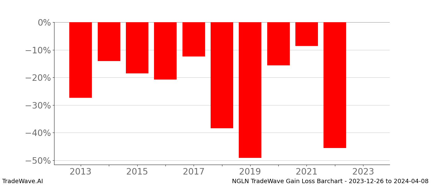 Gain/Loss barchart NGLN for date range: 2023-12-26 to 2024-04-08 - this chart shows the gain/loss of the TradeWave opportunity for NGLN buying on 2023-12-26 and selling it on 2024-04-08 - this barchart is showing 10 years of history