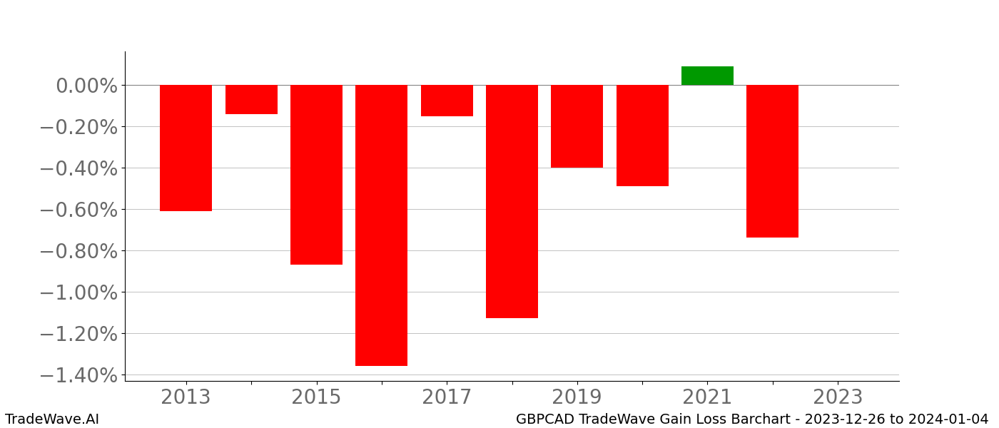 Gain/Loss barchart GBPCAD for date range: 2023-12-26 to 2024-01-04 - this chart shows the gain/loss of the TradeWave opportunity for GBPCAD buying on 2023-12-26 and selling it on 2024-01-04 - this barchart is showing 10 years of history