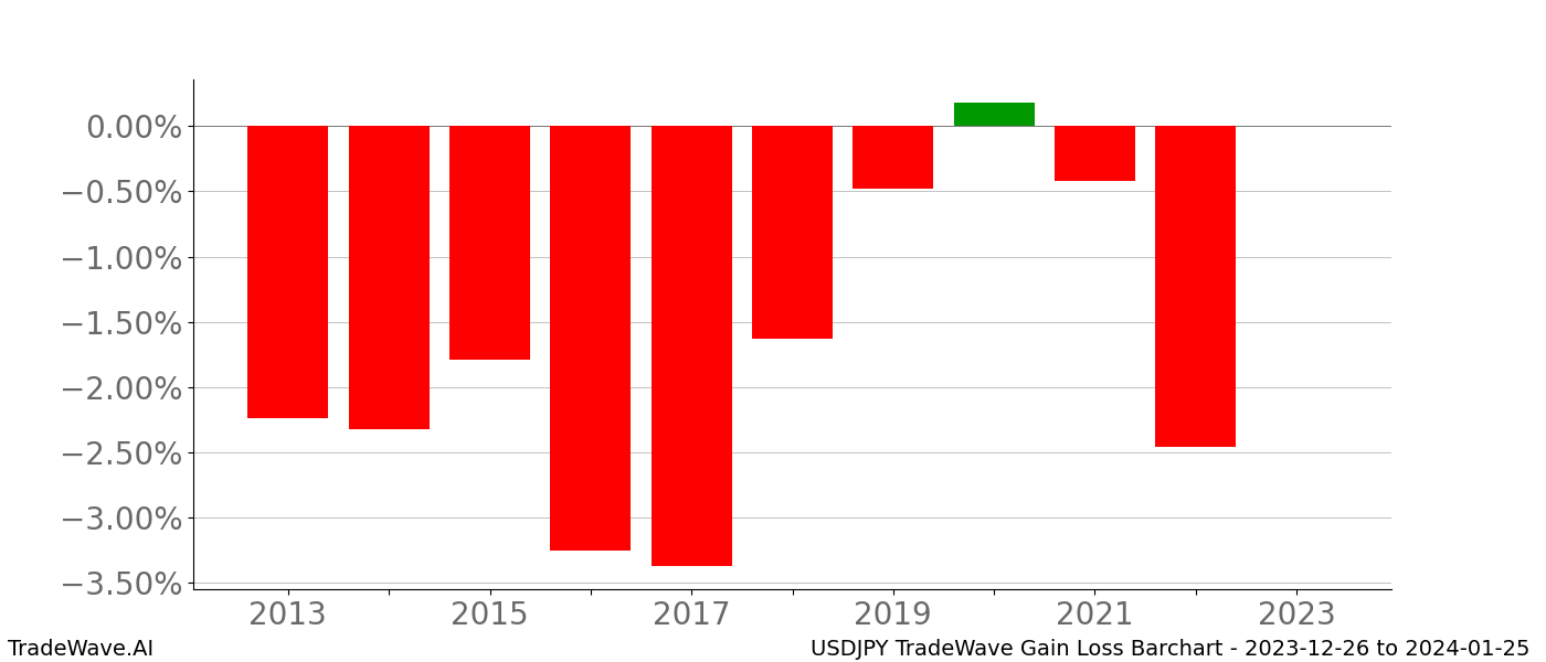 Gain/Loss barchart USDJPY for date range: 2023-12-26 to 2024-01-25 - this chart shows the gain/loss of the TradeWave opportunity for USDJPY buying on 2023-12-26 and selling it on 2024-01-25 - this barchart is showing 10 years of history