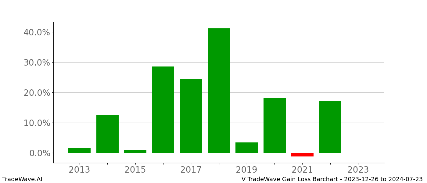 Gain/Loss barchart V for date range: 2023-12-26 to 2024-07-23 - this chart shows the gain/loss of the TradeWave opportunity for V buying on 2023-12-26 and selling it on 2024-07-23 - this barchart is showing 10 years of history