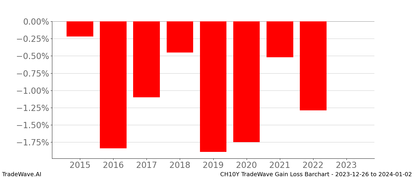 Gain/Loss barchart CH10Y for date range: 2023-12-26 to 2024-01-02 - this chart shows the gain/loss of the TradeWave opportunity for CH10Y buying on 2023-12-26 and selling it on 2024-01-02 - this barchart is showing 8 years of history