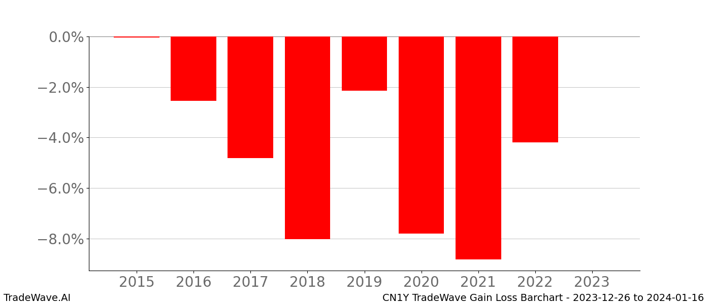 Gain/Loss barchart CN1Y for date range: 2023-12-26 to 2024-01-16 - this chart shows the gain/loss of the TradeWave opportunity for CN1Y buying on 2023-12-26 and selling it on 2024-01-16 - this barchart is showing 8 years of history