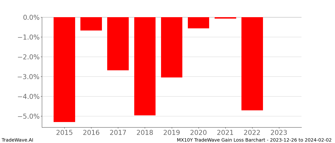 Gain/Loss barchart MX10Y for date range: 2023-12-26 to 2024-02-02 - this chart shows the gain/loss of the TradeWave opportunity for MX10Y buying on 2023-12-26 and selling it on 2024-02-02 - this barchart is showing 8 years of history