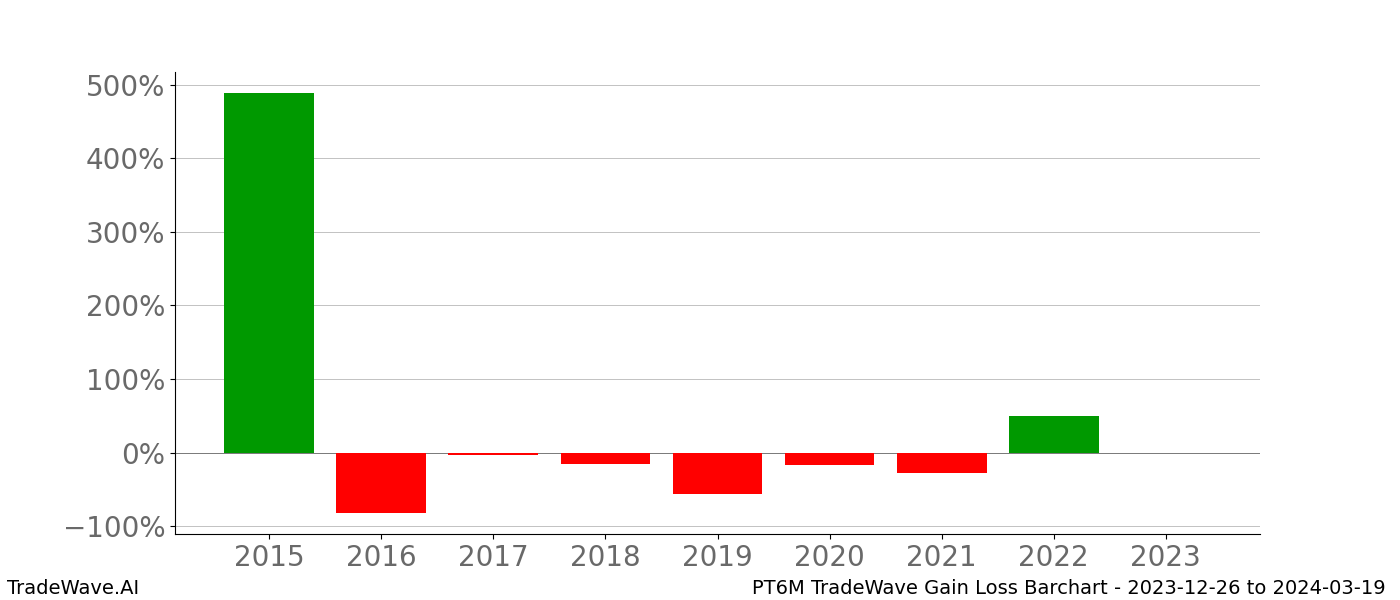 Gain/Loss barchart PT6M for date range: 2023-12-26 to 2024-03-19 - this chart shows the gain/loss of the TradeWave opportunity for PT6M buying on 2023-12-26 and selling it on 2024-03-19 - this barchart is showing 8 years of history