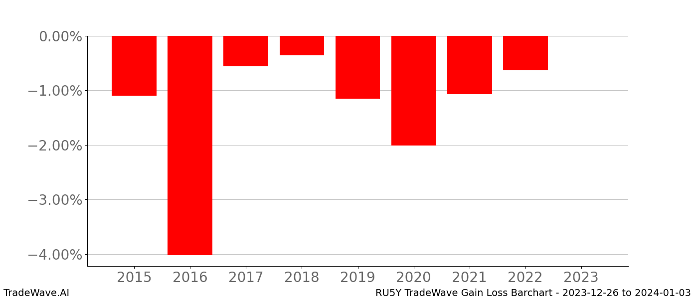 Gain/Loss barchart RU5Y for date range: 2023-12-26 to 2024-01-03 - this chart shows the gain/loss of the TradeWave opportunity for RU5Y buying on 2023-12-26 and selling it on 2024-01-03 - this barchart is showing 8 years of history