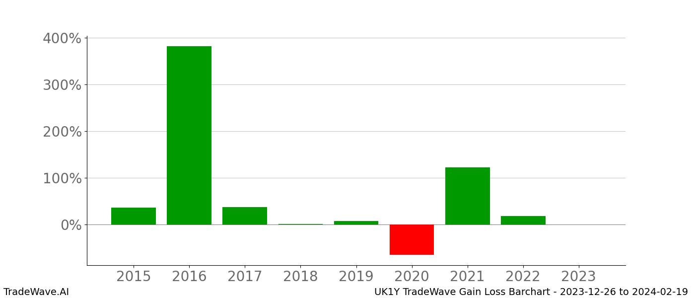 Gain/Loss barchart UK1Y for date range: 2023-12-26 to 2024-02-19 - this chart shows the gain/loss of the TradeWave opportunity for UK1Y buying on 2023-12-26 and selling it on 2024-02-19 - this barchart is showing 8 years of history